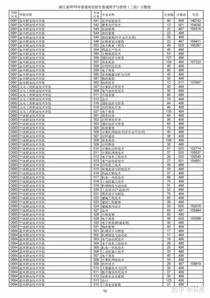 深圳2019高职高考