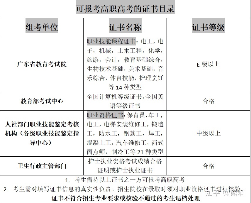 深圳一职报考高职高考