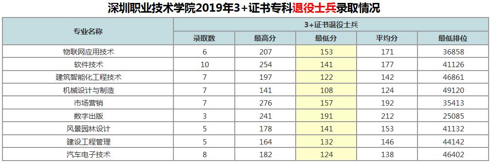 深圳哪里有高职高考培训班