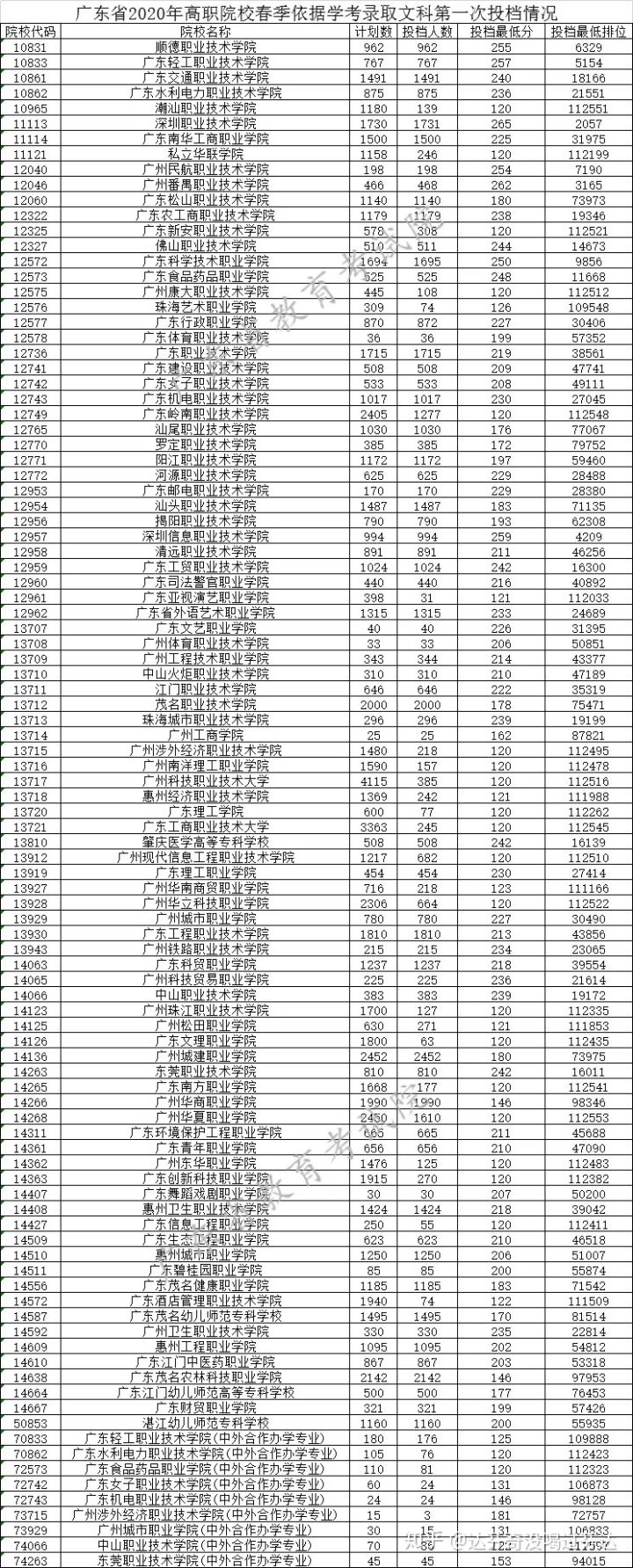 深圳哪里有高职高考辅导