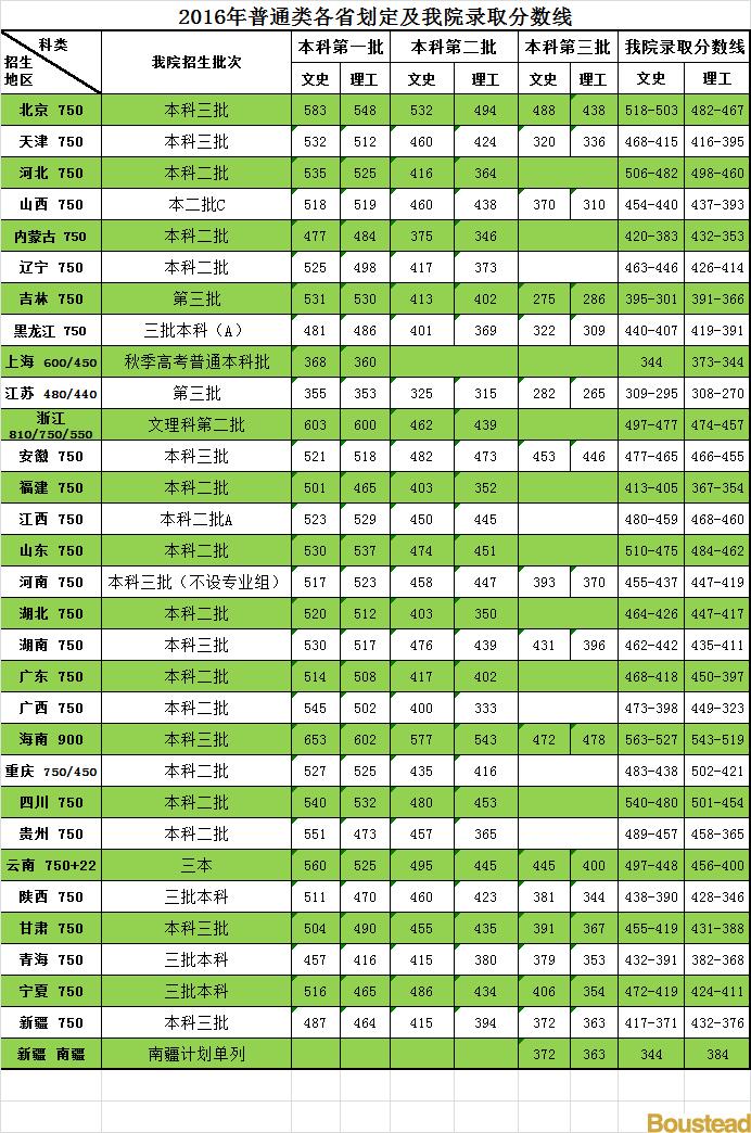 深圳信息学院高职高考录取分数线