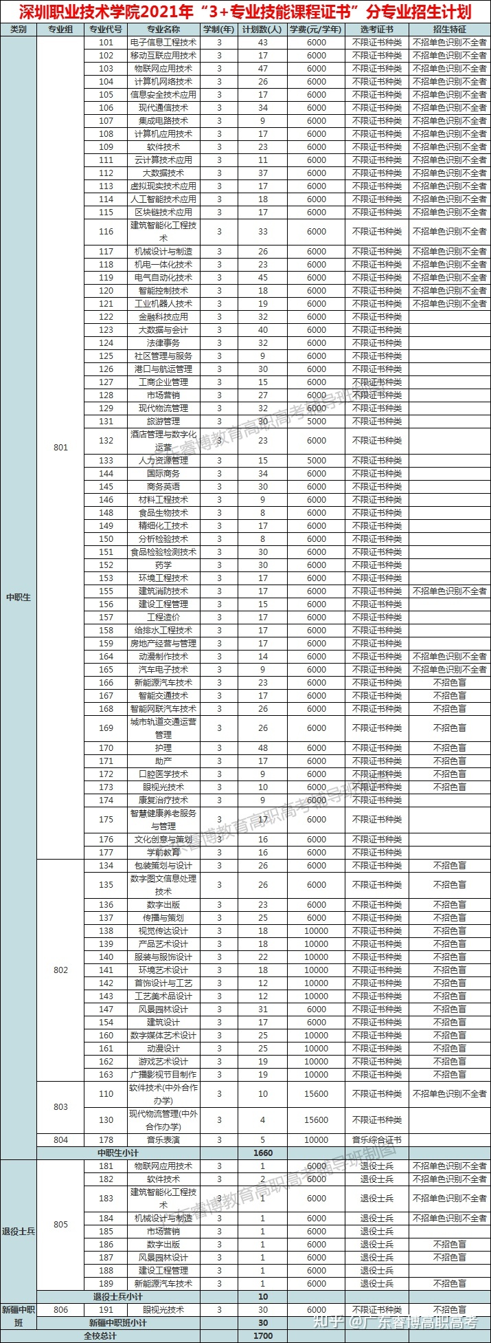 广东深圳高职高考培训学校