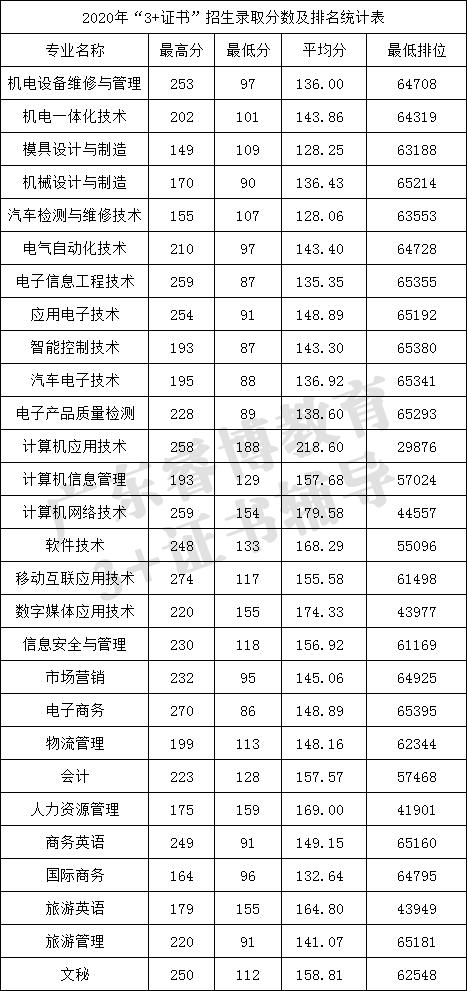 深圳2020高职高考录取分数线