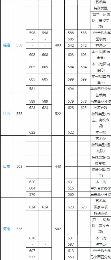 深圳2020高职高考录取分数线