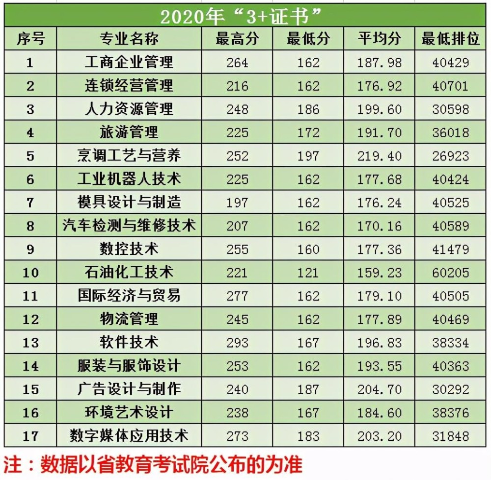 深圳高职高考范围