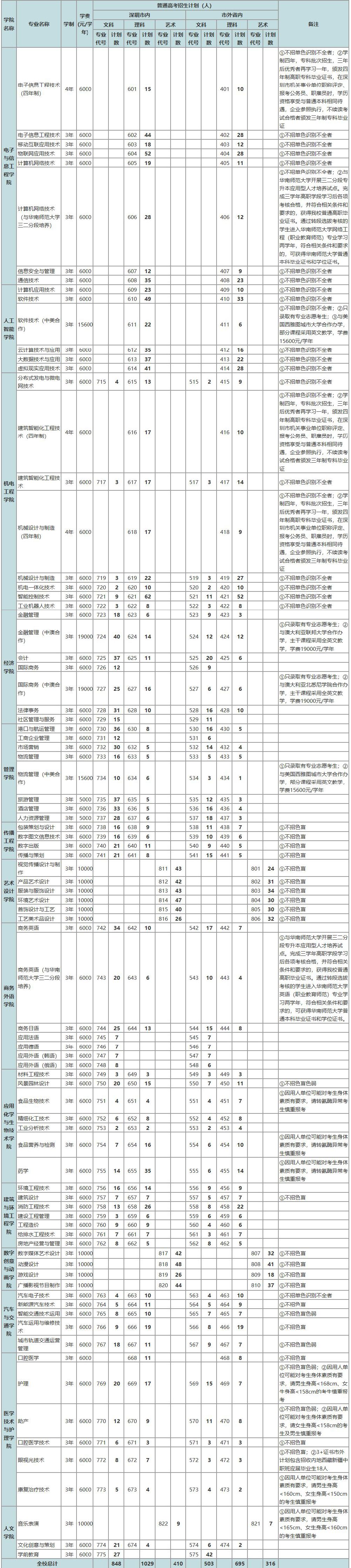 深圳高职高考辅导班收费