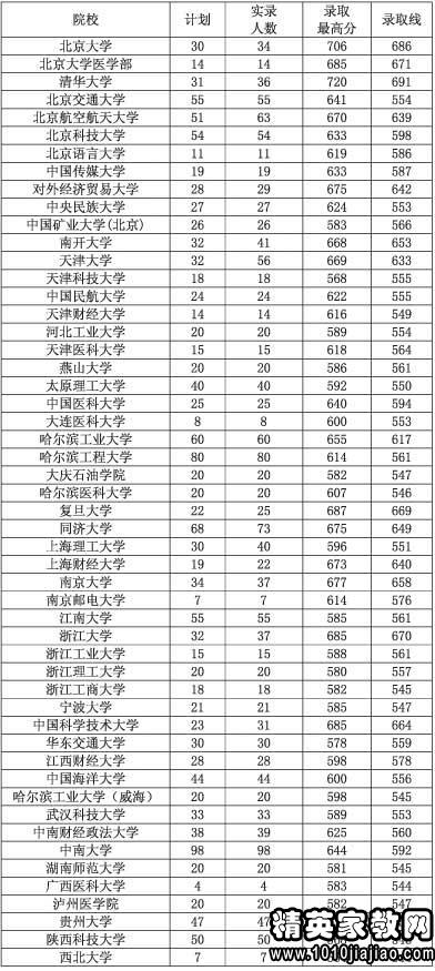 深圳高职高考投档分数线