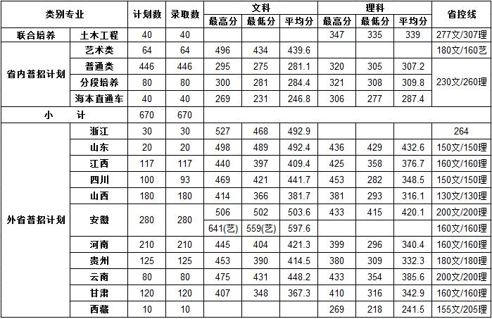 深圳高职高考投档分数线