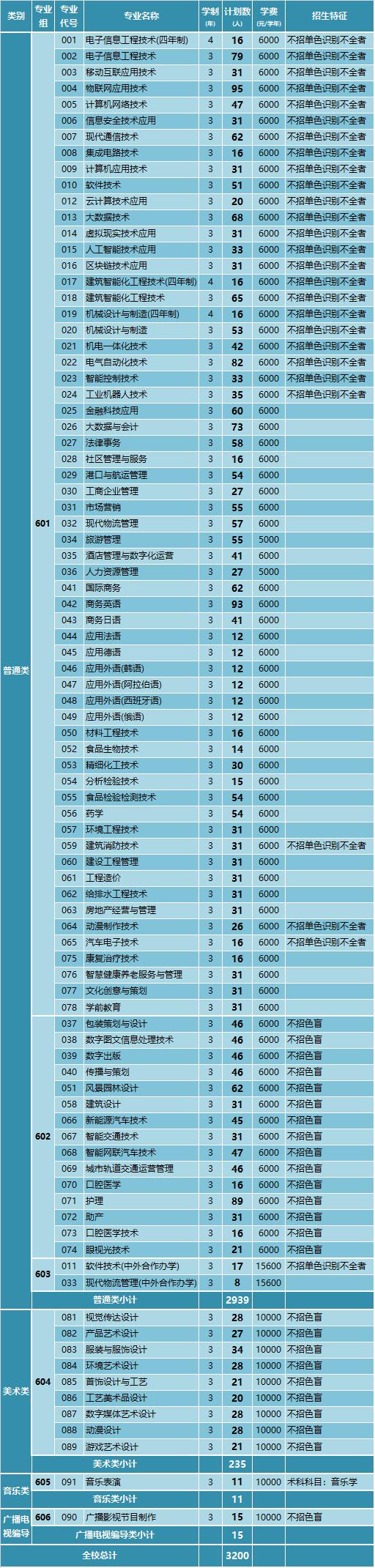 深圳高职高考总分多少