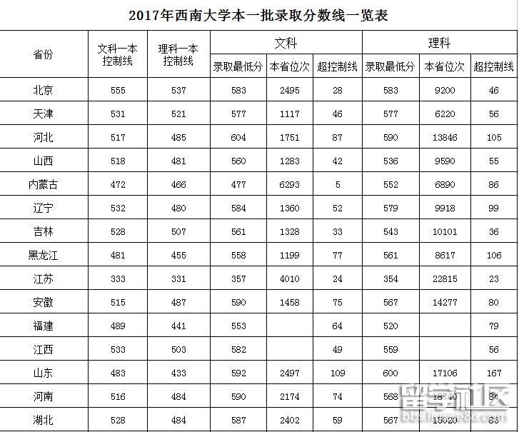 深圳高职高考2019分数线