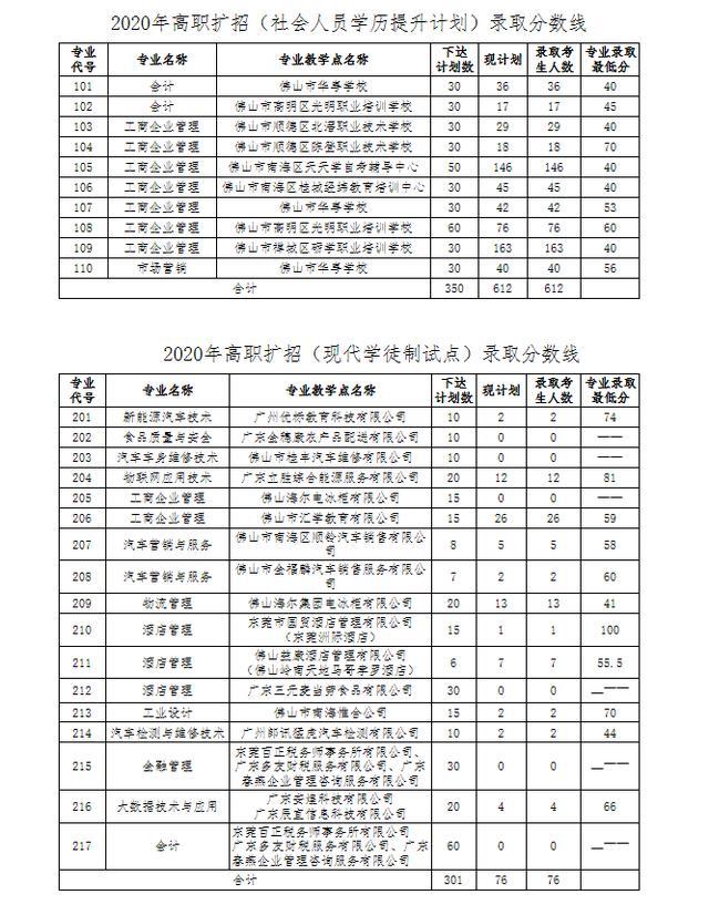 深圳职业学校高职高考分数线