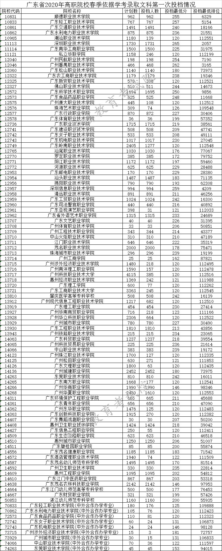 深圳高职院高考多少分