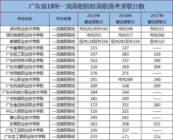 深圳市高职高考辅导机构哪家好