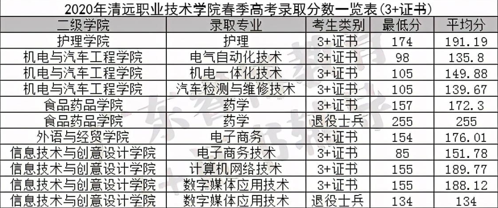 深圳高职高考费用