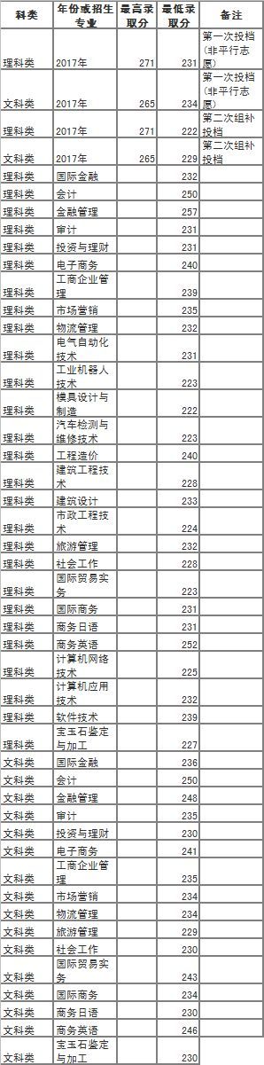 深圳高职高考费用