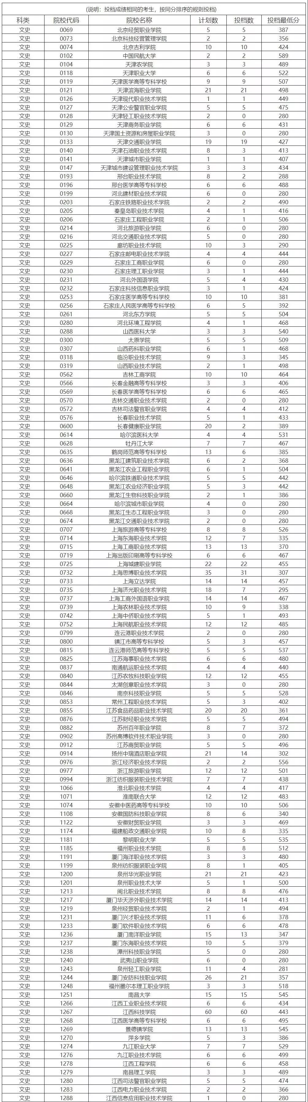 深圳高职院高考分数