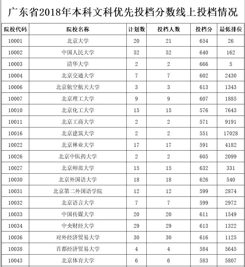 深圳大学高职高考分数线