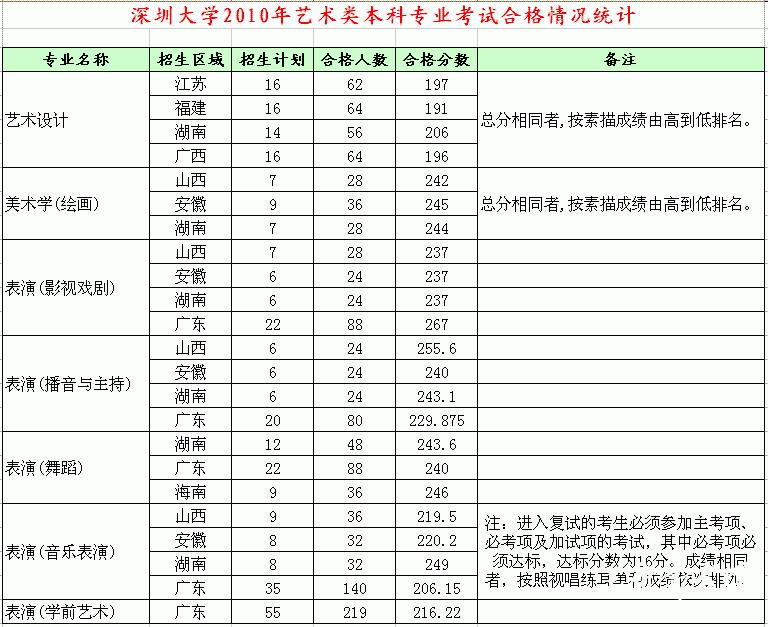 深圳大学高职高考分数线