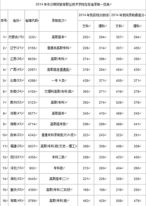 深圳高职高考2020分数线