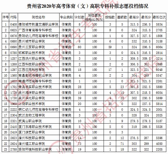 深圳高职高考2020分数线