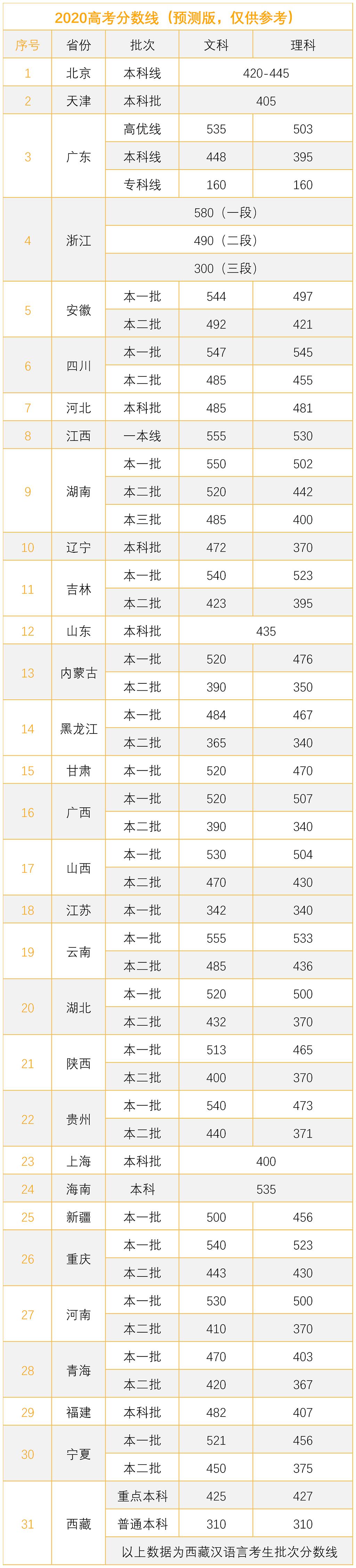 深圳市高职高考分数线