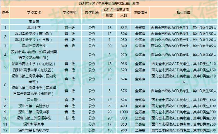 深圳高职高考满分