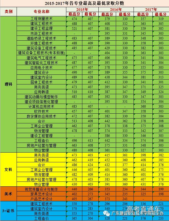 深圳高职高考满分