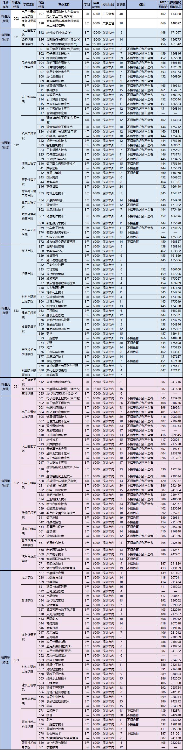 深圳高职高考专业大全