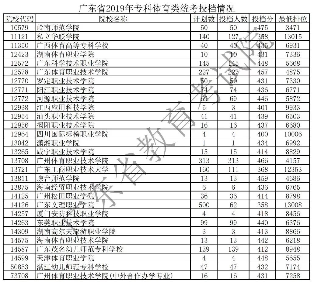 深圳高职高考专业大全