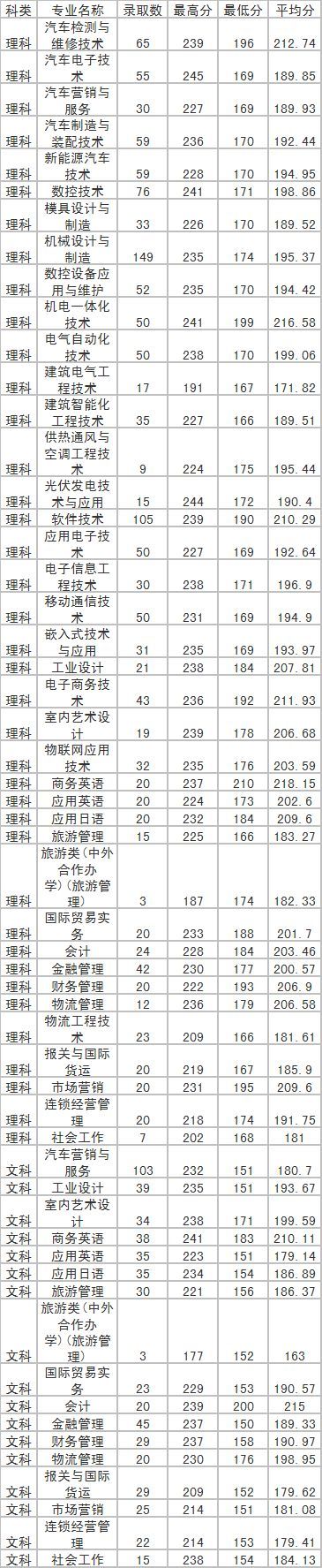 深圳职业技术学院分数线高职高考