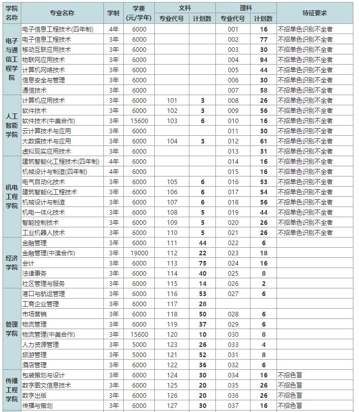 深圳技师学院高职高考分数线