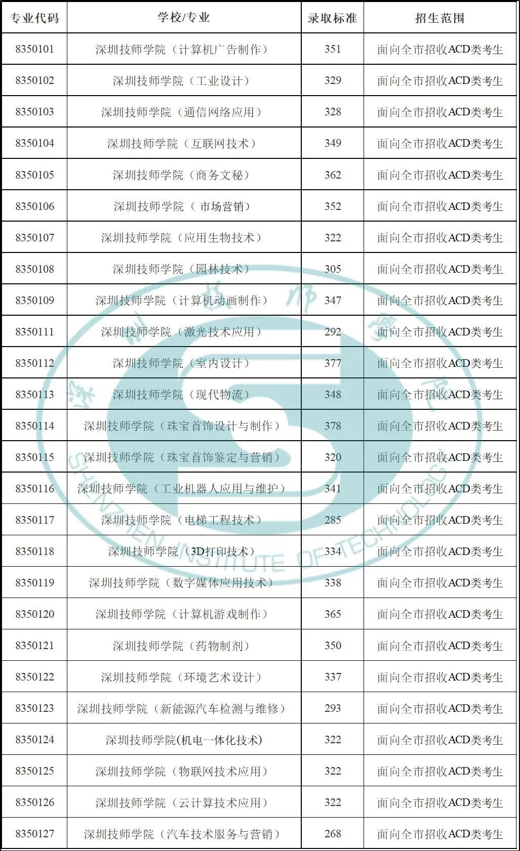 深圳技师学院高职高考分数线