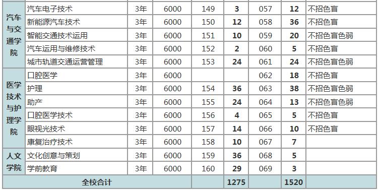 深圳高职高考自学