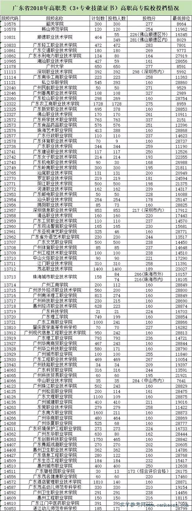 深圳高职高考难度大吗