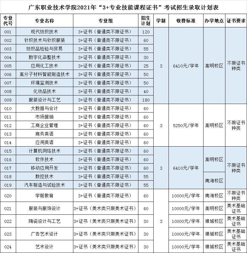 深圳高职高考辅导哪里有