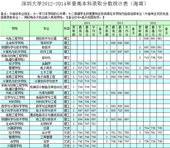 深圳大学高职高考录取分数线