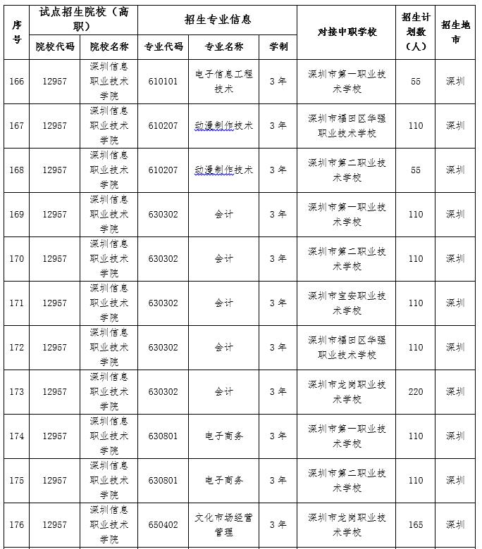 深圳高职高考招生学校