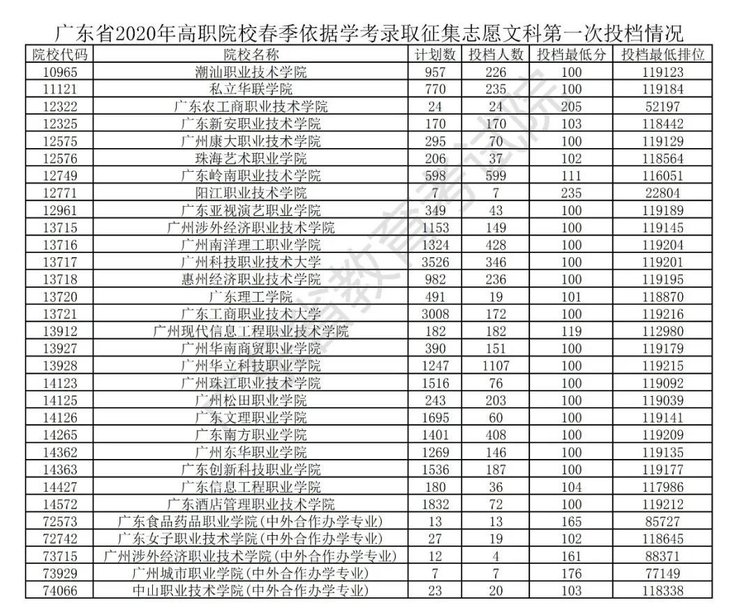 春季高考深圳有什么高职院校