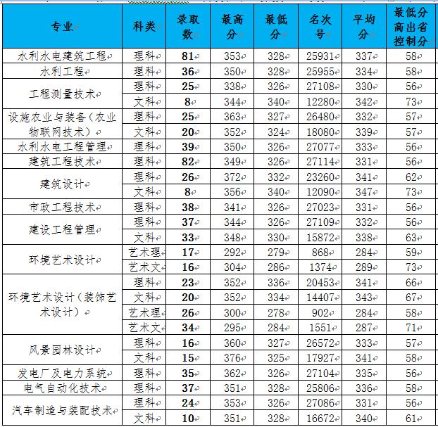 深圳职业技术学院分数线2019高职高考