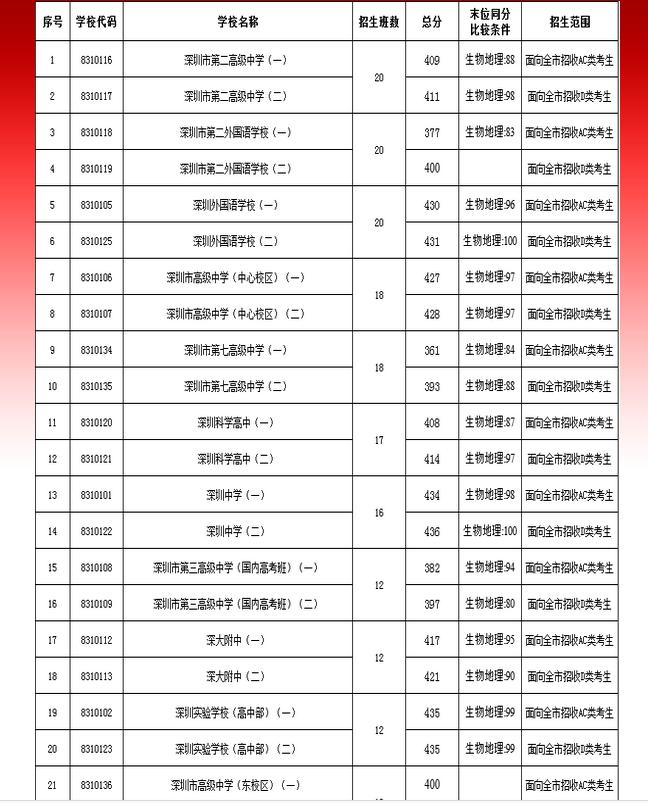 深圳职业技术学院分数线2019高职高考