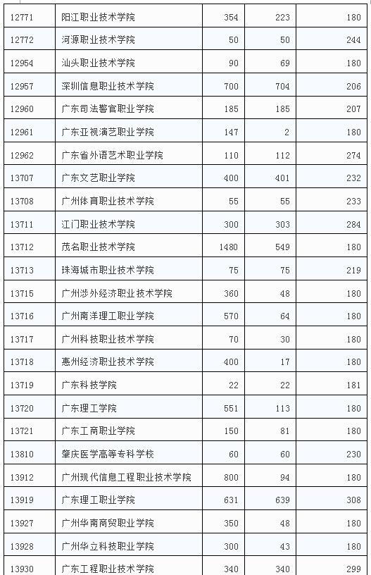 深圳收高职高考的大学有哪些
