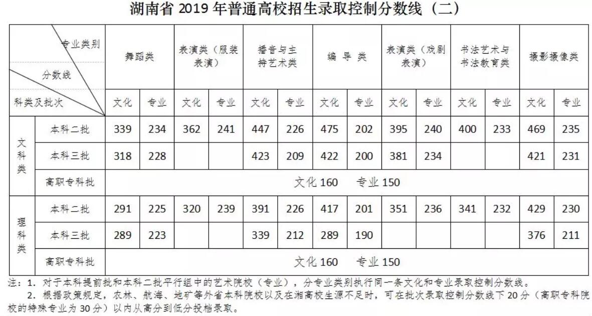 深圳高职高考大专录取分数线