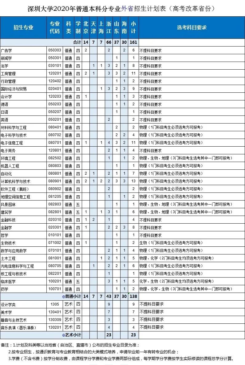 广东深圳高职高考改革