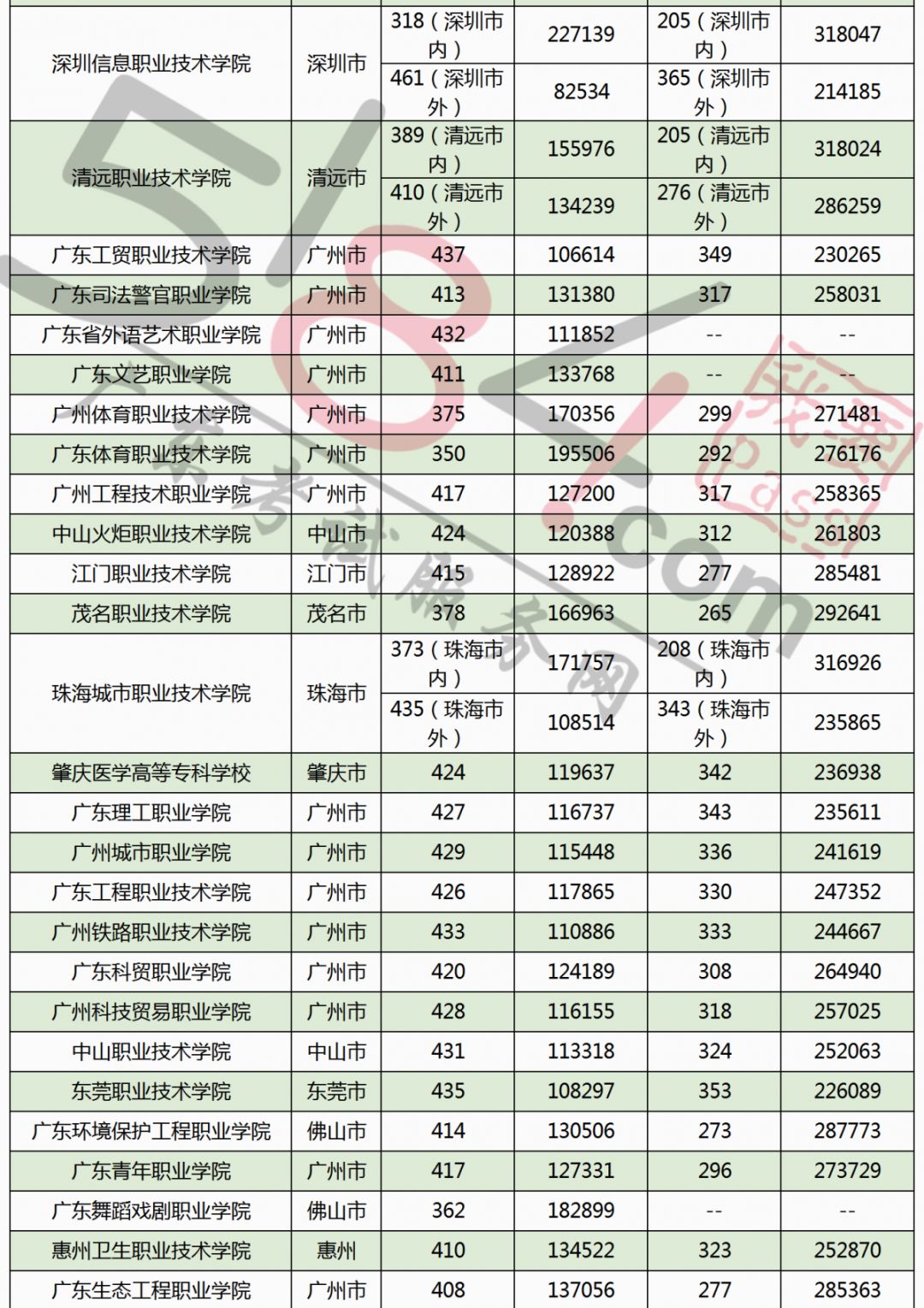 深圳高职考生高考报名时间