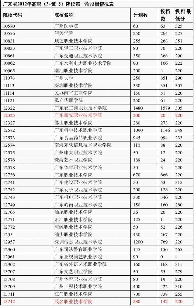 深圳高职考生高考报名时间