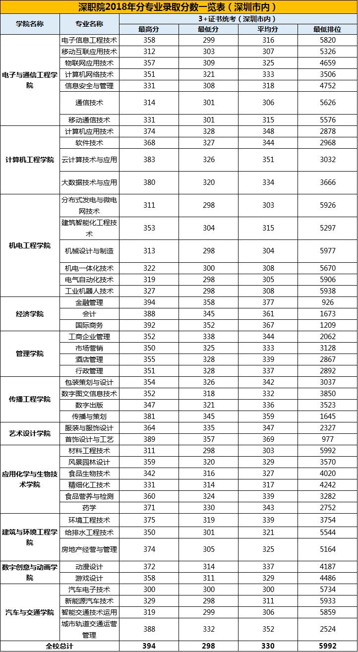 深圳高职高考报名点