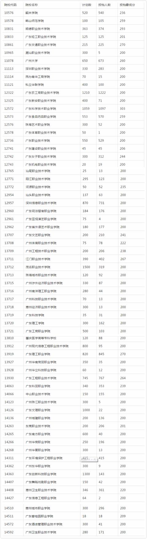 深圳信息学院高职高考分数线