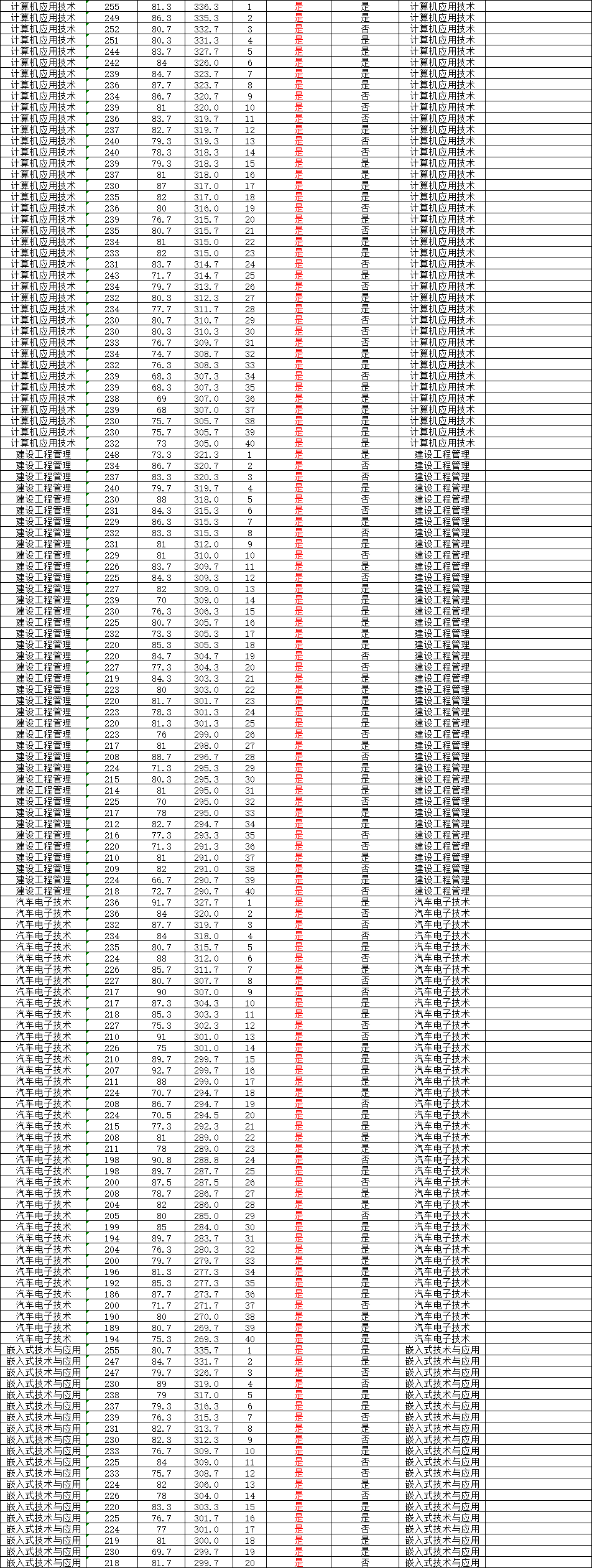 深圳职业学院分数线高职高考