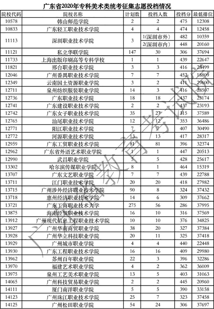 深圳职业学院分数线高职高考