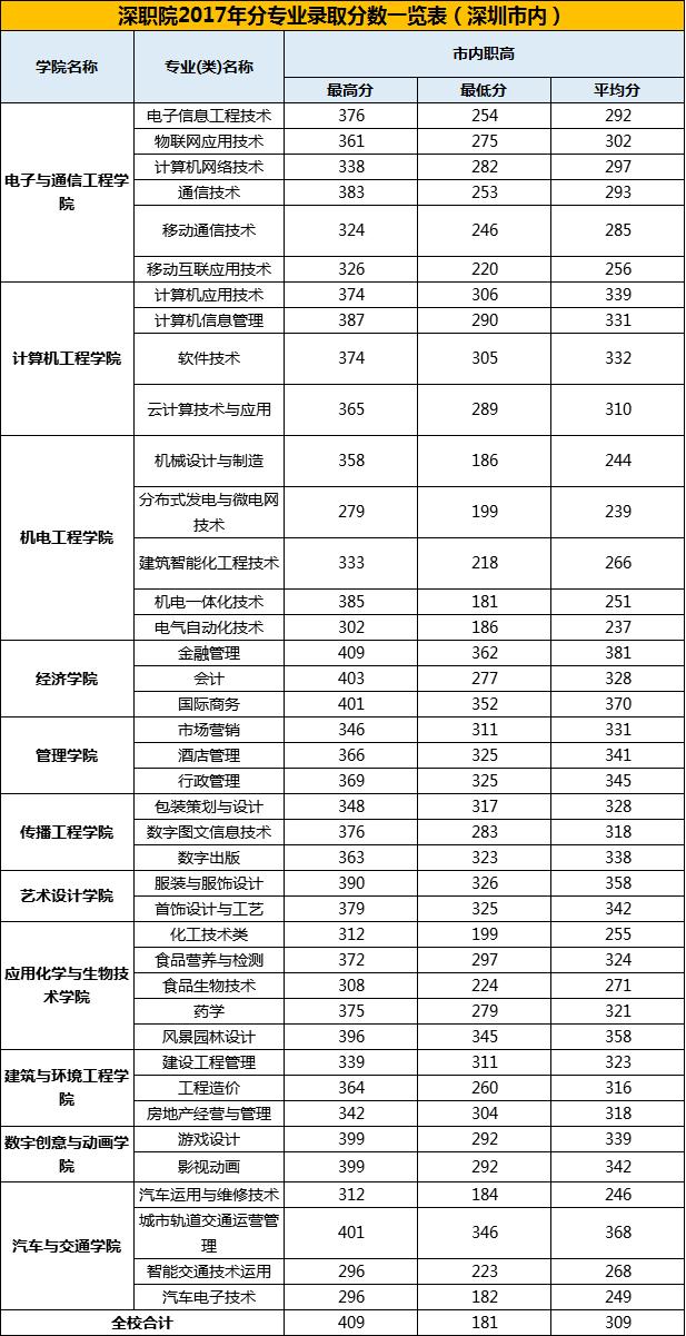 深圳高职高考培训中心